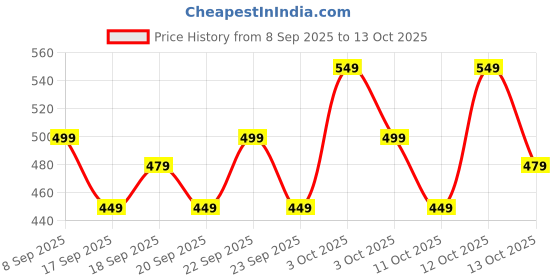 nykaa.com Naturali Anti-Dandruff Scalp Serum with Sage,Tea Tree Oil & Salicylic Acid reduces Dandruff flakes naturali Price History Graph from 8 Sep 2025 to 13 Oct 2025