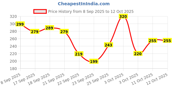 nykaa.com Naturali Anti-Dandruff Shampoo with Superfood Hemp Oil & Sage Extract naturali Price History Graph from 8 Sep 2025 to 11 Oct 2025