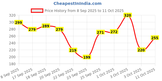 nykaa.com Naturali Anti-Hairfall Shampoo with Rosemary Oil & Ginseng Extract naturali Price History Graph from 8 Sep 2025 to 11 Oct 2025