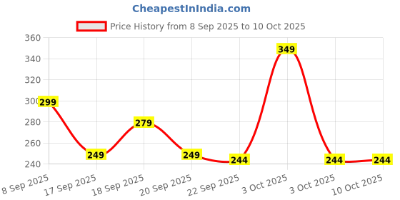 nykaa.com Naturali Exfoliating Face Scrub naturali Price History Graph from 8 Sep 2025 to 10 Oct 2025
