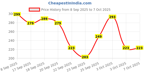 nykaa.com Naturali HairFall Arrest Shampoo with Red Onion & Bhringraj That Reduces Hair Fall, Boosts Scalp Health & Hair Growth 180 ml naturali Price History Graph from 8 Sep 2025 to 7 Oct 2025