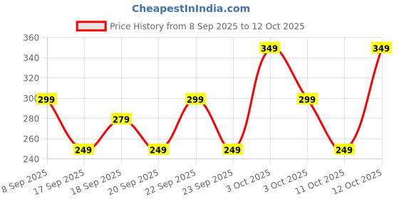 nykaa.com Naturali Radiant Glow Face Scrub naturali Price History Graph from 8 Sep 2025 to 12 Oct 2025