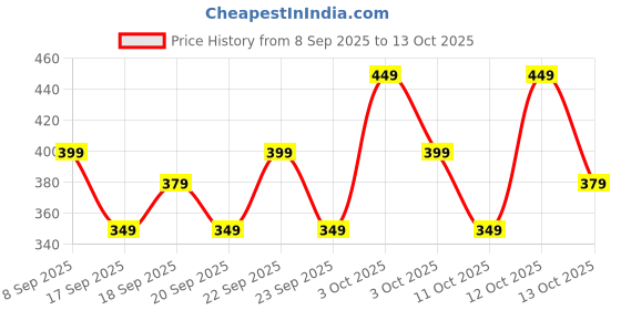 nykaa.com Naturali Rejuvenating Night Moisturiser with Superfoods Veg Collagen & Murumuru Butter naturali Price History Graph from 8 Sep 2025 to 13 Oct 2025
