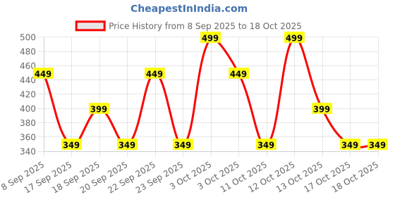 nykaa.com Naturali Ubtan Brightening Body Scrub naturali Price History Graph from 8 Sep 2025 to 17 Oct 2025