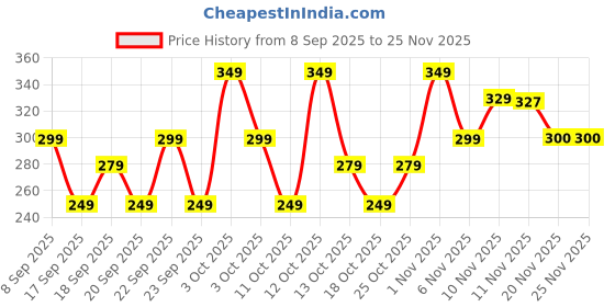 nykaa.com Naturali Ubtan Brightening Face Scrub naturali Price History Graph from 8 Sep 2025 to 24 Nov 2025