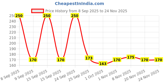 nykaa.com Nature Sure Aloe Vera Leaf Face Pack Powder With Rose Water nature sure Price History Graph from 8 Sep 2025 to 24 Nov 2025