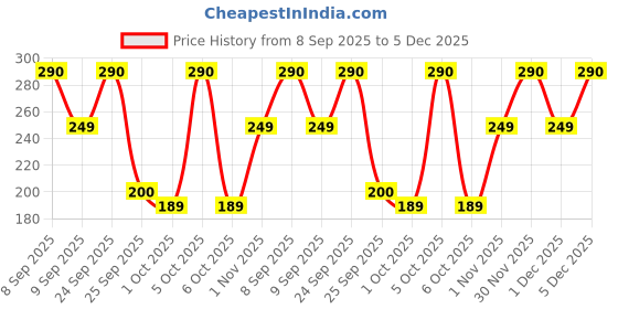 nykaa.com Nature Sure Ayurvedic Pro Pain Relief Oil For Joint Pain, Muscle Spasm & Backache nature sure Price History Graph from 8 Sep 2025 to 5 Dec 2025