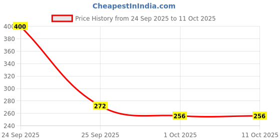nykaa.com Nature Sure Brahmi Vati 120 Buddhiwardhak Ayurvedic Tablets For Brain Health nature sure Price History Graph from 24 Sep 2025 to 10 Oct 2025