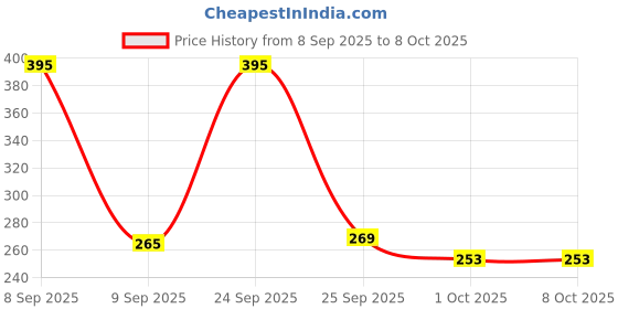 nykaa.com Nature Sure Moringa Leaf Powder With Raw Honey nature sure Price History Graph from 8 Sep 2025 to 8 Oct 2025