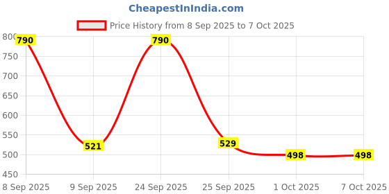 nykaa.com Nature Sure Moringa Leaf Powder With Raw Honey - Pack Of 2 nature sure Price History Graph from 8 Sep 2025 to 6 Oct 2025