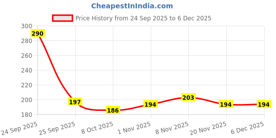 nykaa.com Nature Sure Tulsi Leaf Powder With Raw Honey nature sure Price History Graph from 24 Sep 2025 to 6 Dec 2025