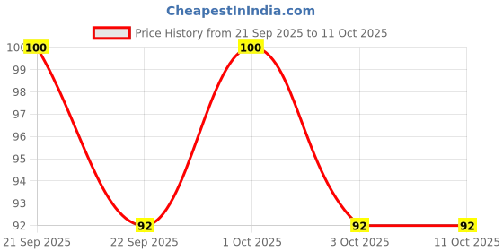 nykaa.com Nature's Essence Active Charcoal Peel Off Mask nature's essence Price History Graph from 21 Sep 2025 to 11 Oct 2025