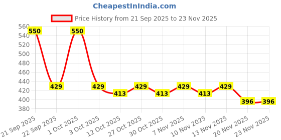 nykaa.com Nature's Essence Advanced Diamond Creme Bleach nature's essence Price History Graph from 21 Sep 2025 to 23 Nov 2025