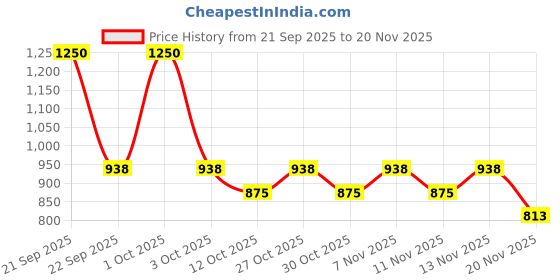 nykaa.com Nature's Essence Advanced Flawless Papaya Facial Kit nature's essence Price History Graph from 21 Sep 2025 to 20 Nov 2025