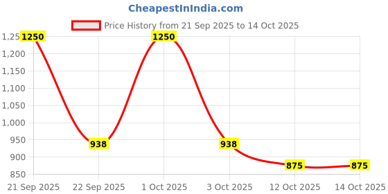 nykaa.com nature's essence Natures Essence Advanced Fruit Facial Kit nature's essence Price History Graph from 21 Sep 2025 to 14 Oct 2025