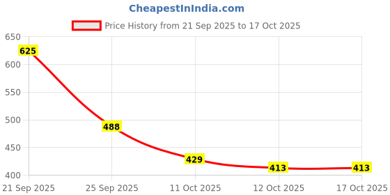 nykaa.com Nature's Essence Advanced Gentle Fruit Facial Kit nature's essence Price History Graph from 21 Sep 2025 to 16 Oct 2025