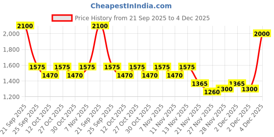 nykaa.com nature's essence Natures Essence Advanced Glowing Gold Facial Kit nature's essence Price History Graph from 21 Sep 2025 to 4 Dec 2025