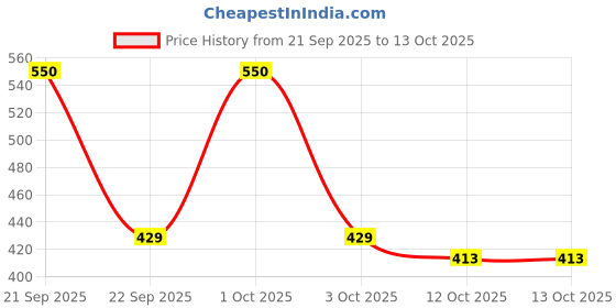 nykaa.com Nature's Essence Advanced Gold Creme Bleach nature's essence Price History Graph from 21 Sep 2025 to 13 Oct 2025