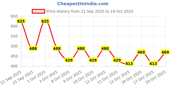 nykaa.com nature's essence Natures Essence Advanced Pearl Facial Kit nature's essence Price History Graph from 21 Sep 2025 to 17 Oct 2025