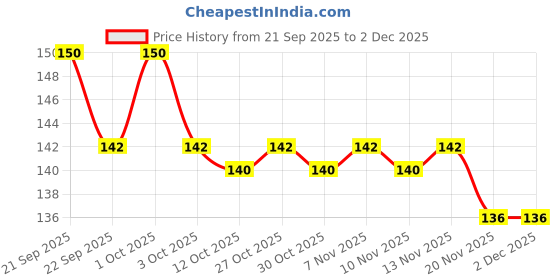 nykaa.com Nature's Essence Anti Marks Papaya Face Pack (Pack Of 2) nature's essence Price History Graph from 21 Sep 2025 to 2 Dec 2025