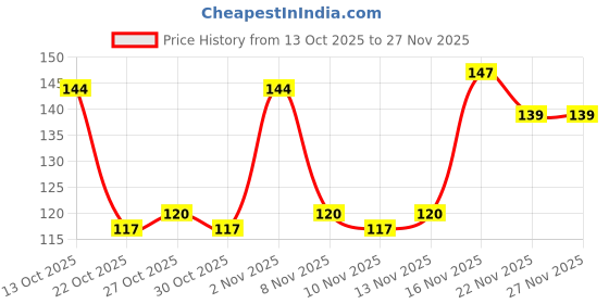nykaa.com Nature's Essence Bright Glow Vitamin C Gel Face Wash - Pack of 2 nature's essence Price History Graph from 13 Oct 2025 to 26 Nov 2025