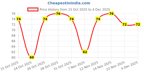 nykaa.com Nature's Essence Bright Glow Vitamin C Gel Facewash nature's essence Price History Graph from 15 Oct 2025 to 3 Dec 2025