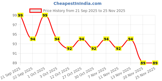 nykaa.com Nature's Essence Bright Glow Vitamin C Serum nature's essence Price History Graph from 21 Sep 2025 to 24 Nov 2025