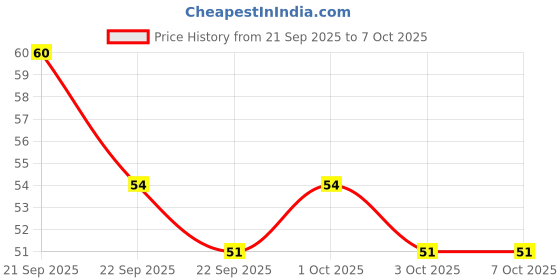 nykaa.com Nature's Essence De - Pigmentation Papaya Soap nature's essence Price History Graph from 21 Sep 2025 to 7 Oct 2025