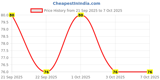 nykaa.com Nature's Essence Diamond Bleach nature's essence Price History Graph from 21 Sep 2025 to 6 Oct 2025
