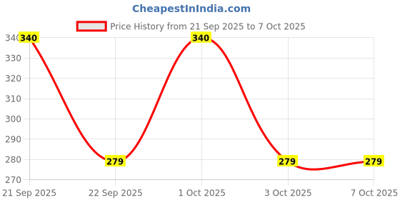 nykaa.com Nature's Essence Facialist Anti Pigmentation Cream with Niacinamide nature's essence Price History Graph from 21 Sep 2025 to 6 Oct 2025