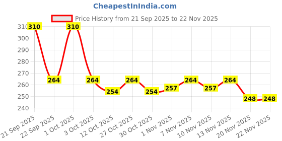 nykaa.com Nature's Essence Glowing Gold++ Facial Kit With Free Glock Cream nature's essence Price History Graph from 21 Sep 2025 to 22 Nov 2025
