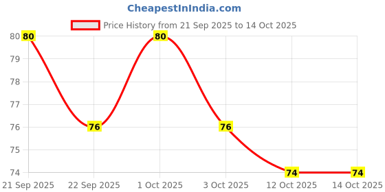 nykaa.com Nature's Essence Gold Bleach nature's essence Price History Graph from 21 Sep 2025 to 13 Oct 2025