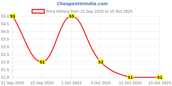 nykaa.com nature's essence Natures Essence Gold Creme Bleach nature's essence Price History Graph from 21 Sep 2025 to 14 Oct 2025