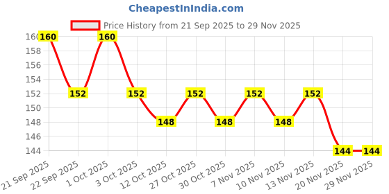 nykaa.com Nature's Essence Gold Creme Bleach (Pack Of 2) nature's essence Price History Graph from 21 Sep 2025 to 29 Nov 2025