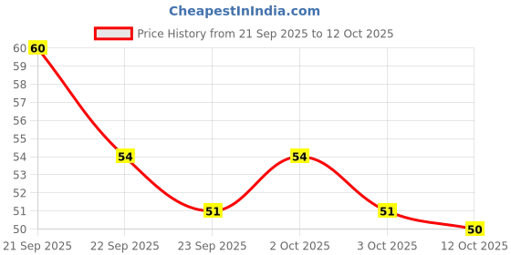 nykaa.com Nature's Essence Hydrating Aloe Vera Soap nature's essence Price History Graph from 21 Sep 2025 to 12 Oct 2025