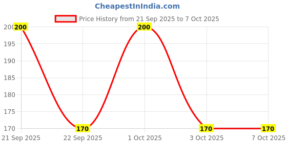 nykaa.com Nature's Essence Lacto Bleach nature's essence Price History Graph from 21 Sep 2025 to 7 Oct 2025