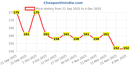 nykaa.com Nature's Essence Lacto Tan Clear nature's essence Price History Graph from 21 Sep 2025 to 3 Dec 2025