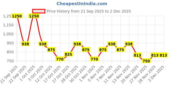 nykaa.com nature's essence Natures Essence Advanced Fruit Facial Kit nature's essence Price History Graph from 21 Sep 2025 to 2 Dec 2025