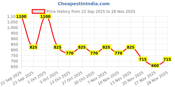 nykaa.com nature's essence Natures Essence Advanced Glowing Gold Facial Kit nature's essence Price History Graph from 22 Sep 2025 to 27 Nov 2025