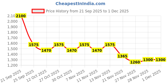 nykaa.com nature's essence Natures Essence Advanced Glowing Gold Facial Kit nature's essence Price History Graph from 21 Sep 2025 to 30 Nov 2025
