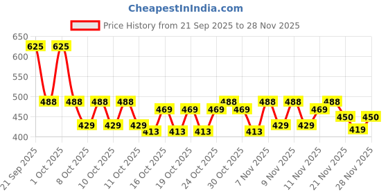 nykaa.com nature's essence Natures Essence Advanced Pearl Facial Kit nature's essence Price History Graph from 21 Sep 2025 to 27 Nov 2025
