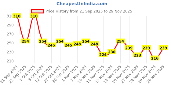 nykaa.com nature's essence Natures Essence Flawless Papaya Facial Kit With Free Face Wash For 3 Uses nature's essence Price History Graph from 21 Sep 2025 to 29 Nov 2025