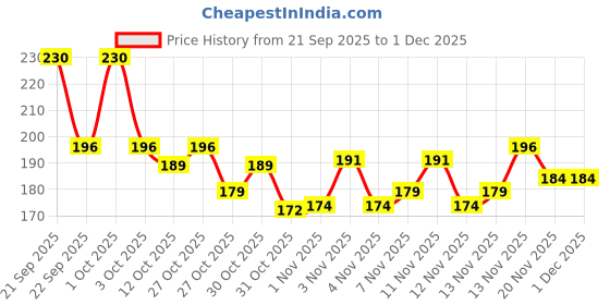 nykaa.com Nature's Essence Nourishing Cleansing Milk Almond & Honey nature's essence Price History Graph from 21 Sep 2025 to 30 Nov 2025