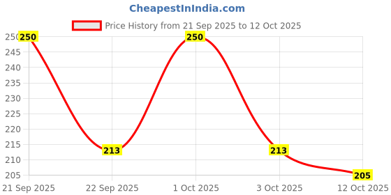 nykaa.com Nature's Essence Sunban SPF 30 PA+++ Sunscreen & Tan Block Creme nature's essence Price History Graph from 21 Sep 2025 to 12 Oct 2025