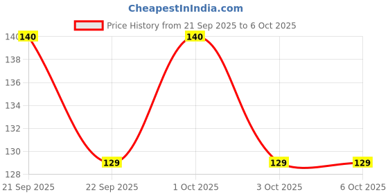 nykaa.com Nature's Essence Sunban Spf 30 Pa+++ Sunscreen & Tan Block Lotion nature's essence Price History Graph from 21 Sep 2025 to 6 Oct 2025