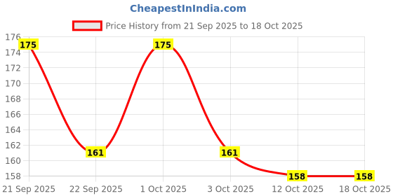 nykaa.com Nature's Essence Sunban Spf 50 Pa+++ Sunscreen & Tan Block Lotion nature's essence Price History Graph from 21 Sep 2025 to 17 Oct 2025