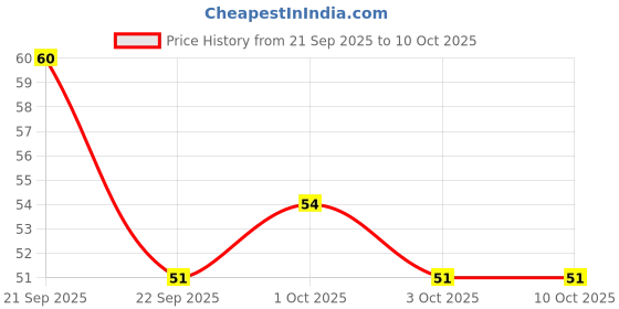 nykaa.com Nature's Essence Tan Clear Lacto Tan Soap nature's essence Price History Graph from 21 Sep 2025 to 9 Oct 2025