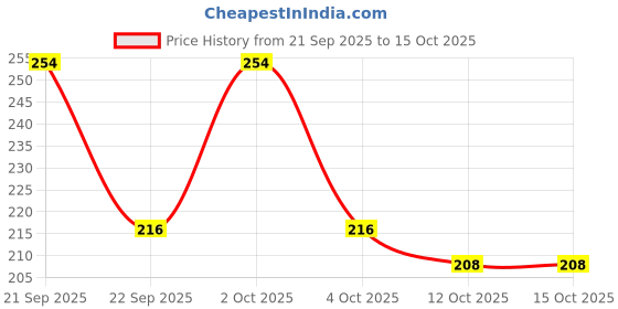 nykaa.com Nature's Essence Vitamin C Bright Glow Skincare Kit nature's essence Price History Graph from 21 Sep 2025 to 15 Oct 2025