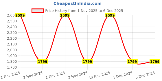 nykaa.com Nature's Island Collagen Skin Formula For Glow, Anti-aging And Healthy Hair - Fruit Fusion nature's island Price History Graph from 1 Nov 2025 to 5 Dec 2025