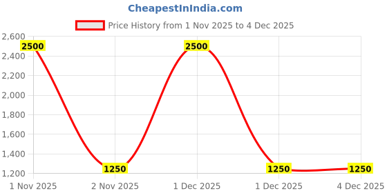 nykaa.com Nature's Island Hydrolyzed Marine Collagen With Vitamin C For Skin, Hair, Nails & Joints - Berry nature's island Price History Graph from 1 Nov 2025 to 3 Dec 2025